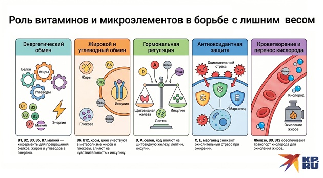 Роль витаминов и микроэлементов в борьбе с лишним весом