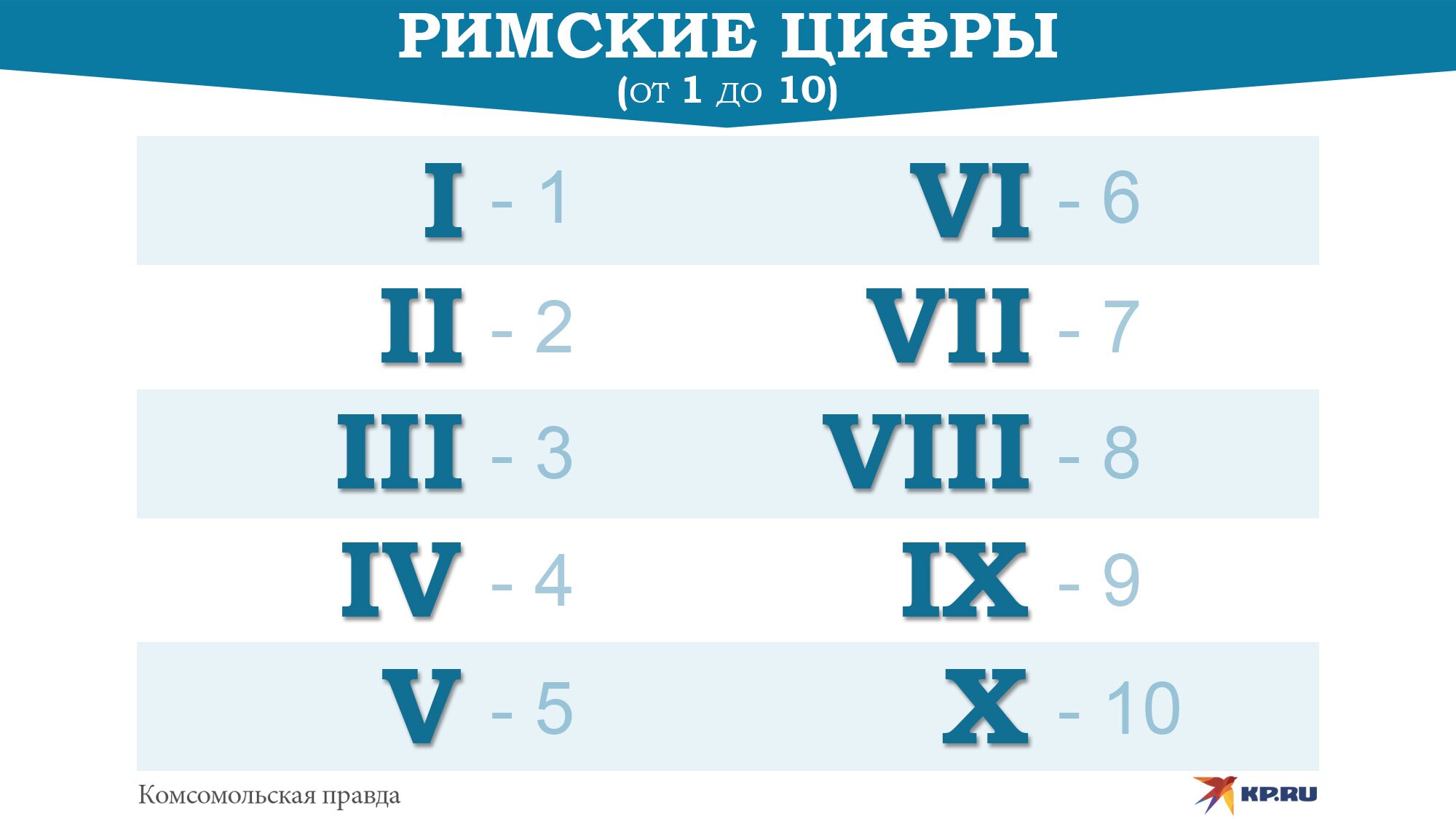 Римские цифры от 1 до 10