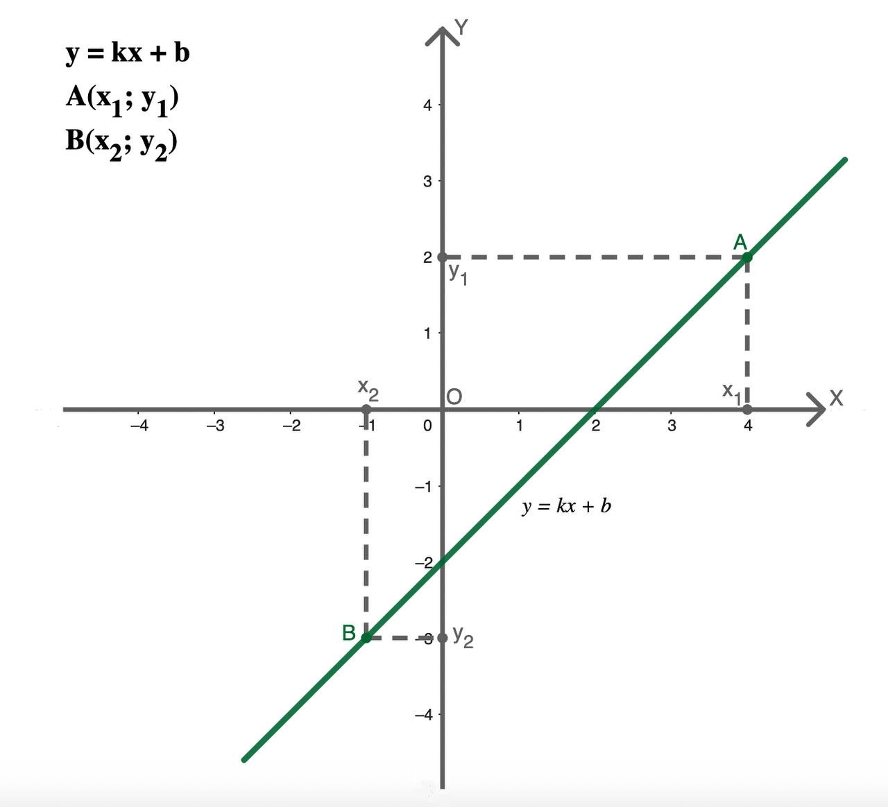 Построение графика линейной функции.
