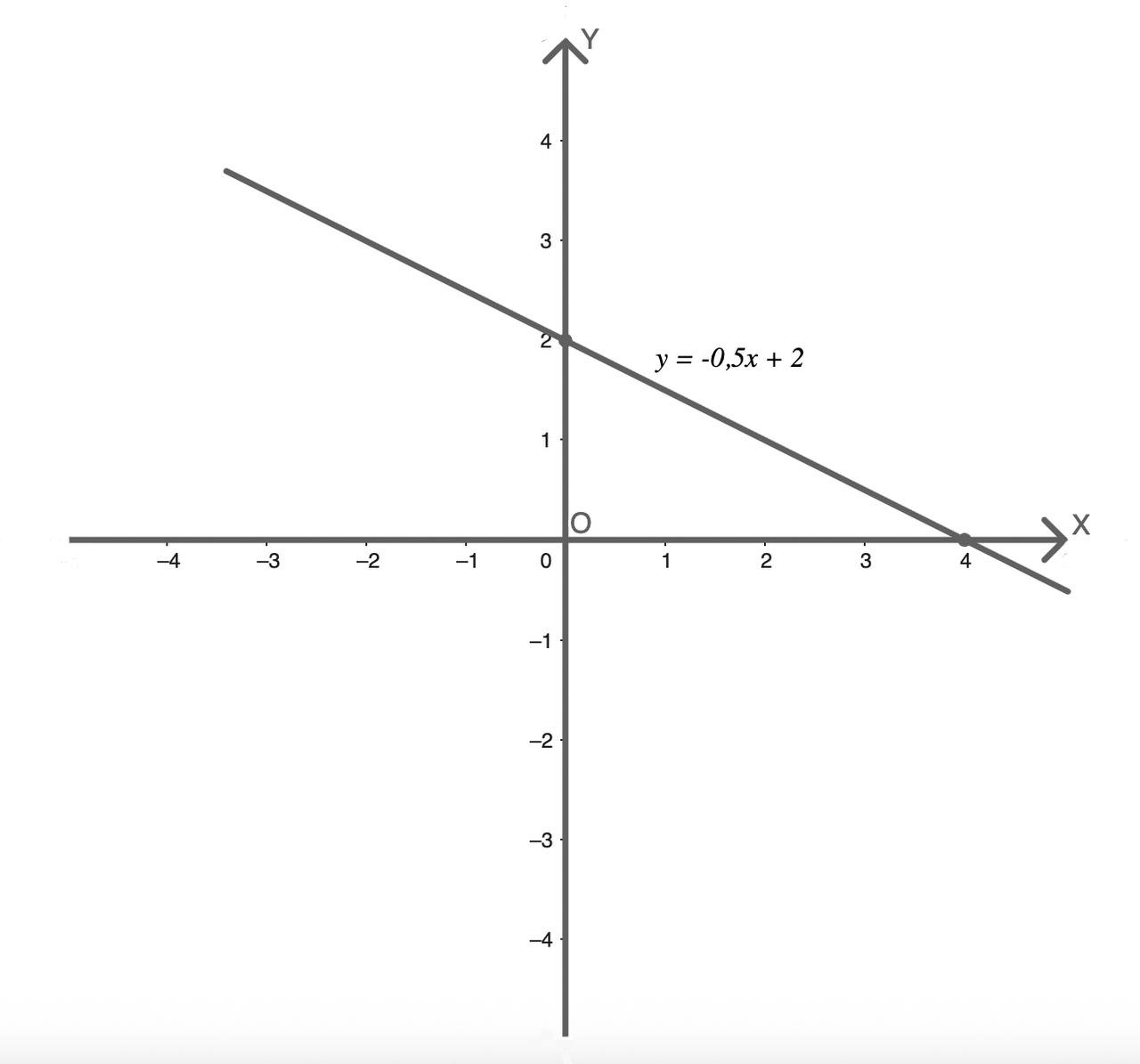 Пример построения линейной функции