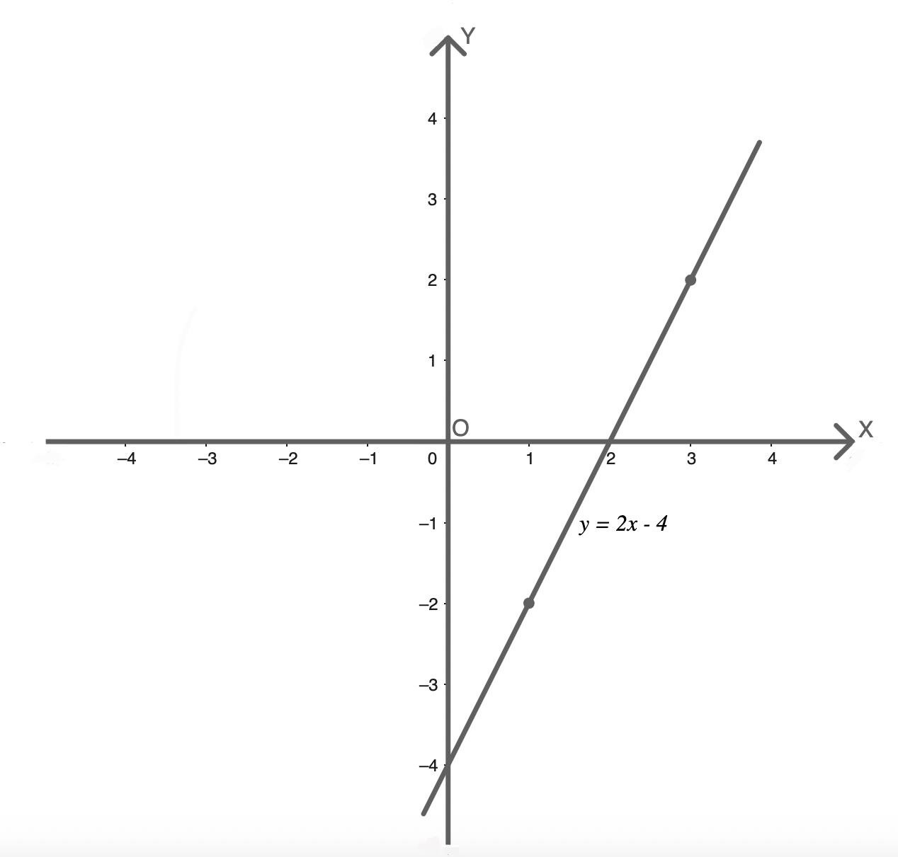 Пример построения линейной функции